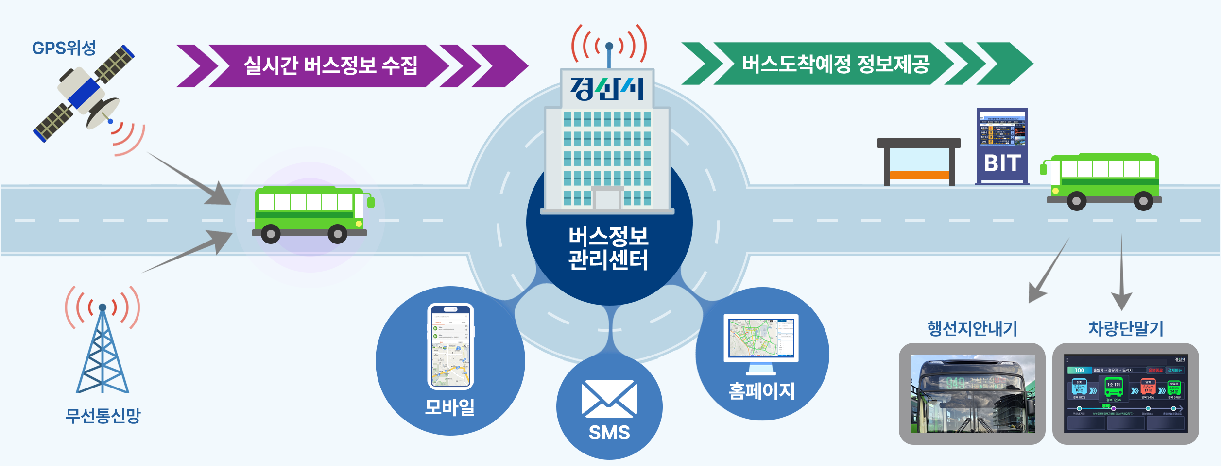 BIS 시스템 다이어그램