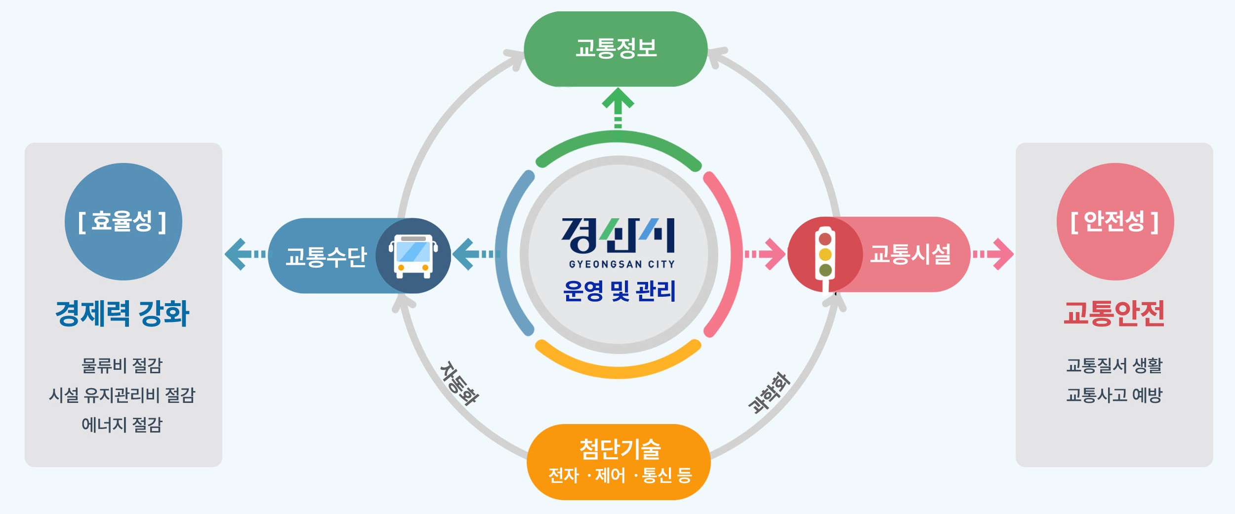 ITS 시스템 다이어그램